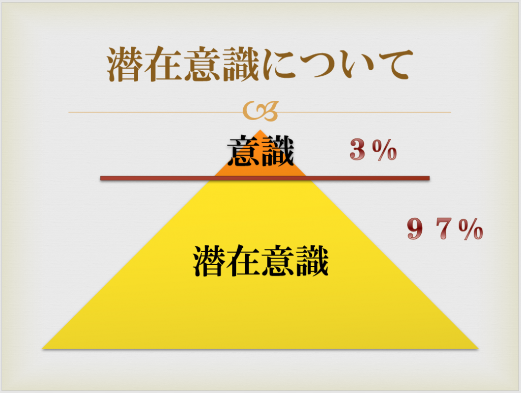 潜在意識の図解 意識は3%、潜在意識が93%