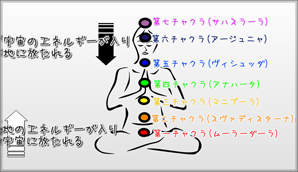 保存版 チャクラとは 7つの色の意味とチャクラを開く方法 未知リッチ