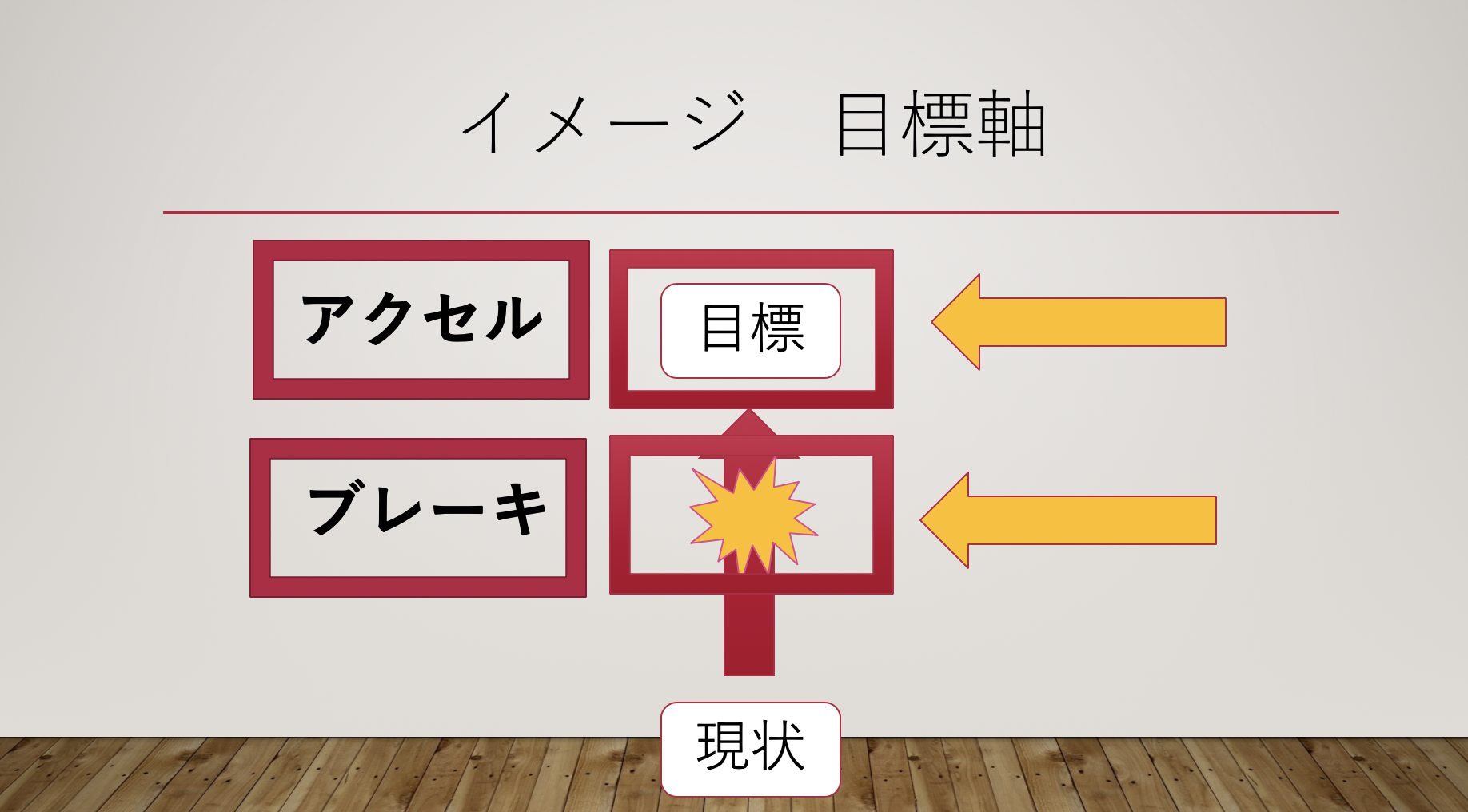 目標軸を使ったコーチング技術