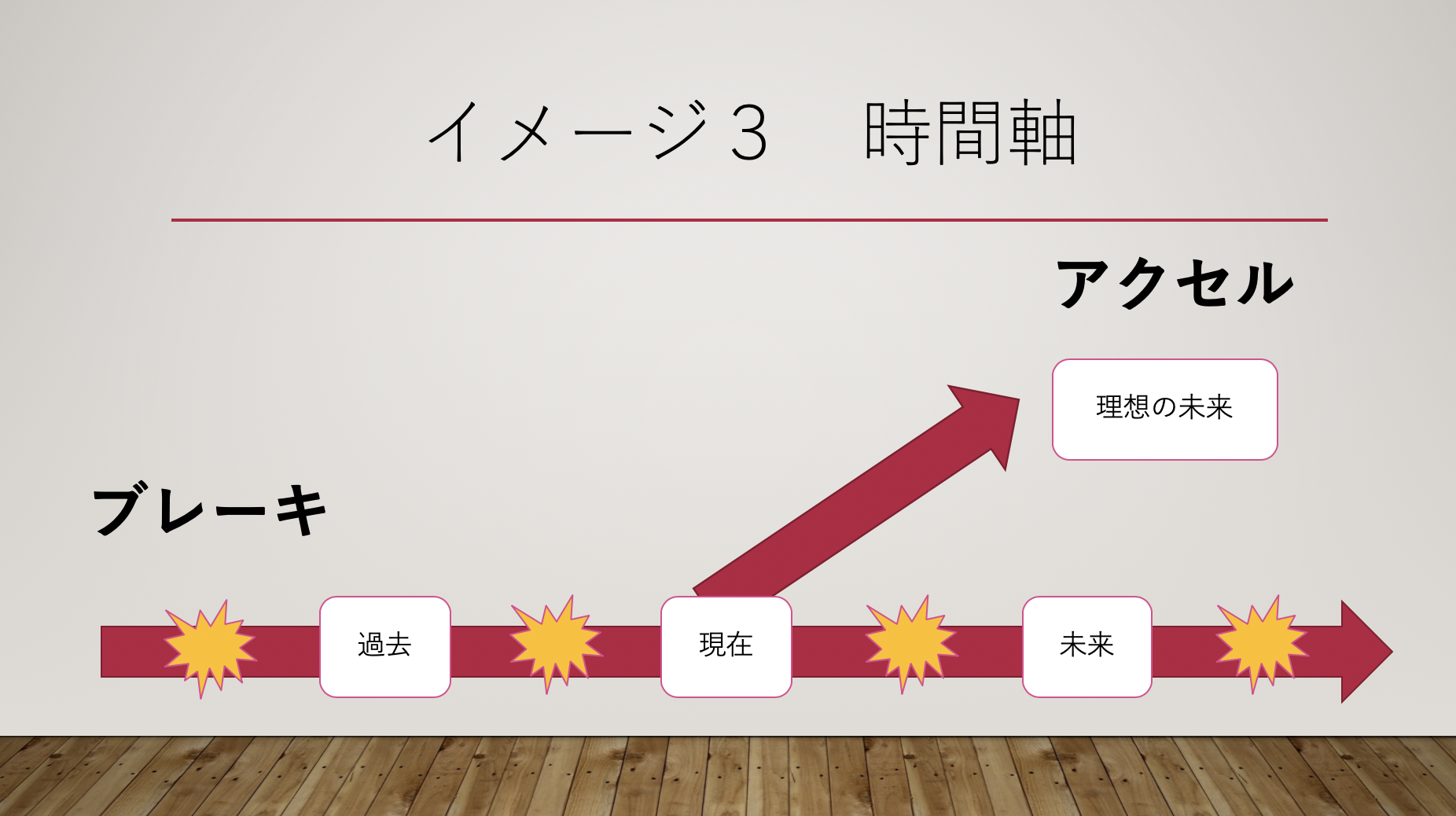 時間軸を使ったコーチング技術